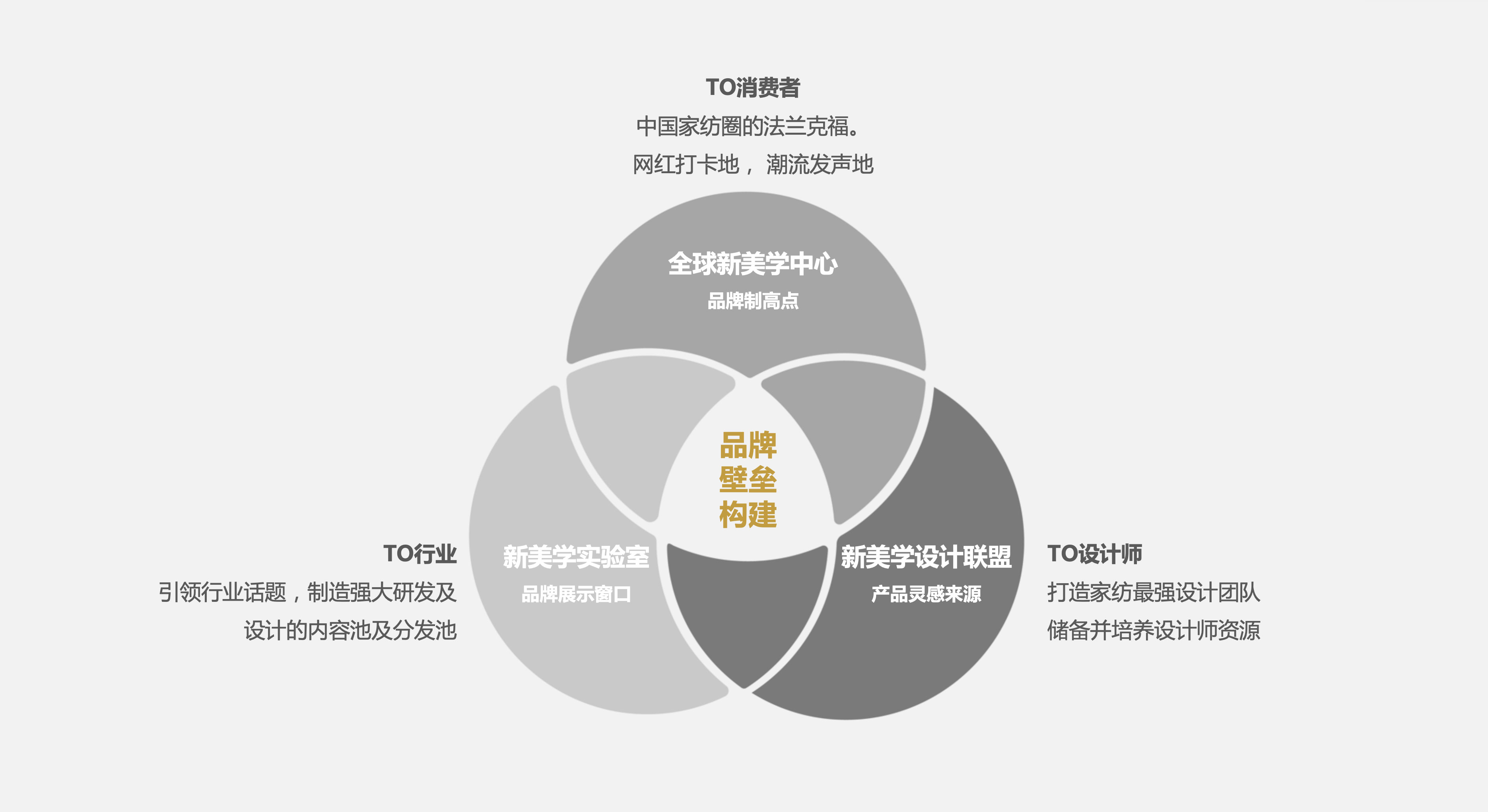 欧赛斯品牌咨询 孚日家纺全案策划，从心智占位到战略复兴